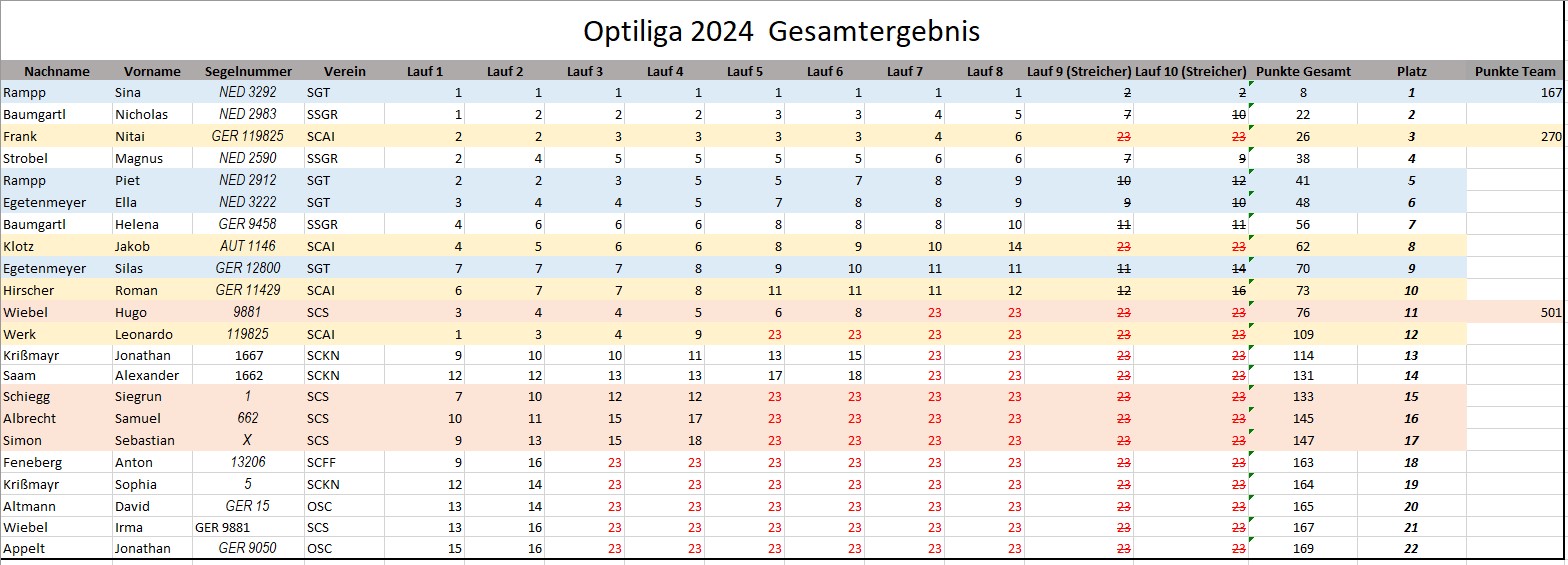 Gesamtergebnis Allgäuer Optiliga 2024